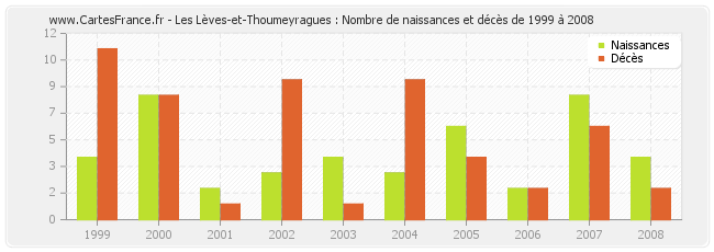 Les Lèves-et-Thoumeyragues : Nombre de naissances et décès de 1999 à 2008